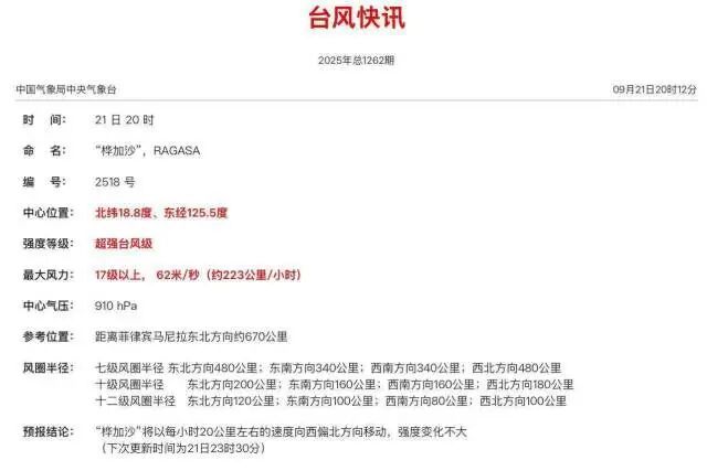 中央气象台的台风快讯显示，“桦加沙”风力已达17级以上